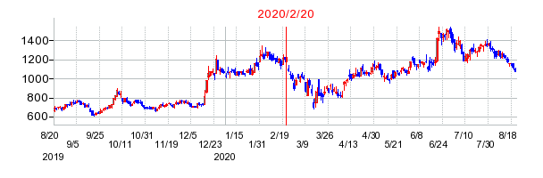 2020年2月20日 14:27前後のの株価チャート